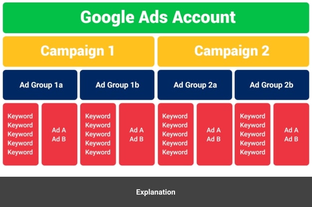 Creating Multiple Ad Groups