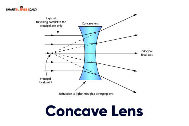 Concave Lens