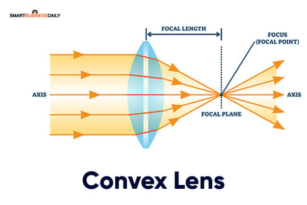 Convex Lens