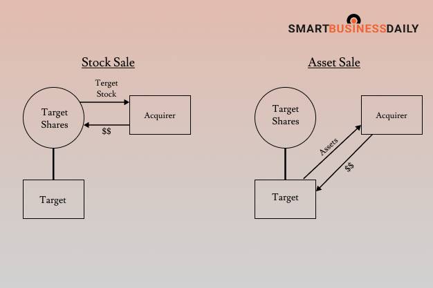 Diagramatic Presentation Of Asset Sale Vs Stock Sale