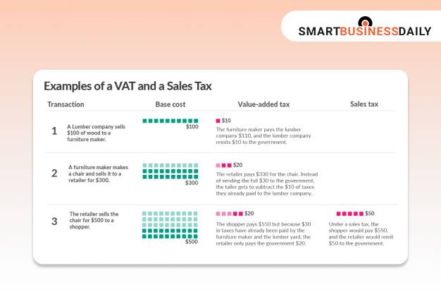 Similarities Between VAT And Sales Tax