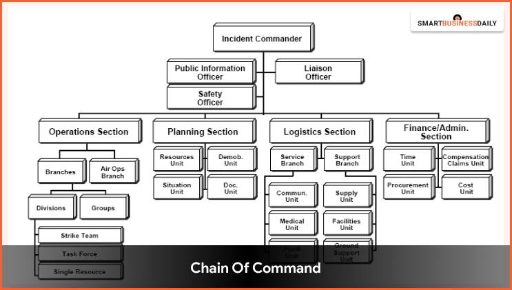 Chain Of Command