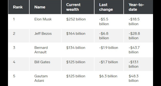 Adani Enter In The Top Five Richest Person List