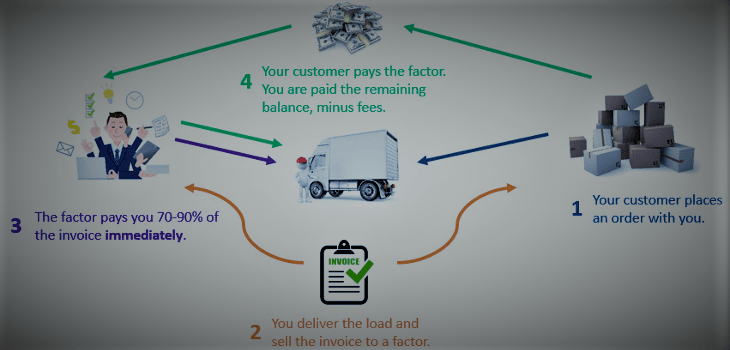 Invoice Factoring Industry