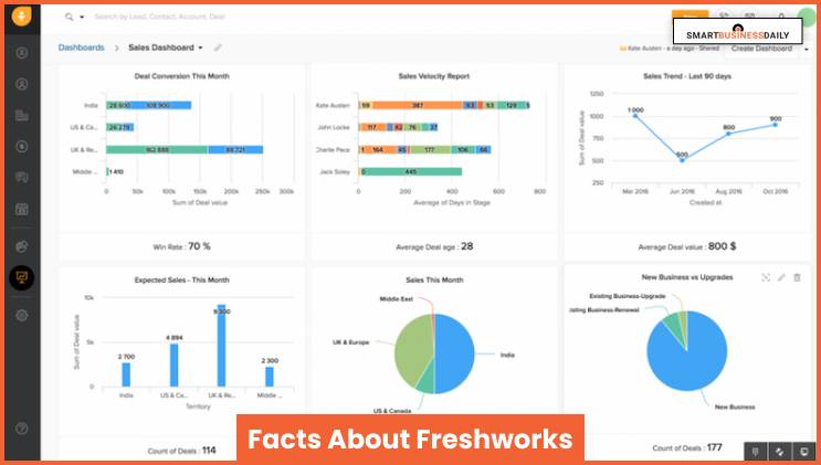 Facts About Freshworks