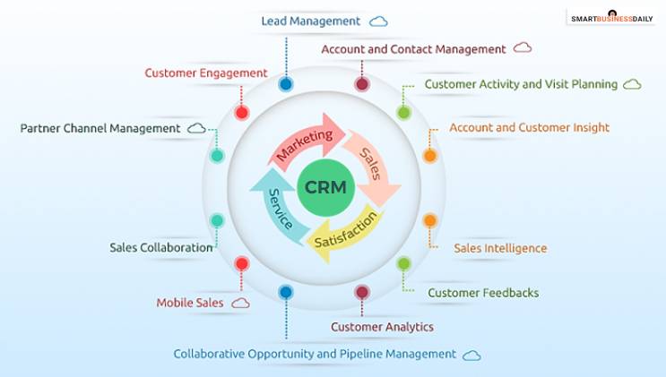 What is CRM tool