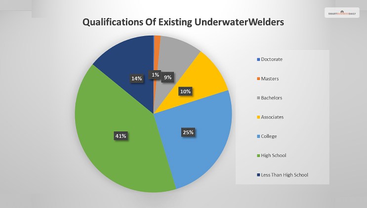 Qualifications Most Underwater Welders Possess