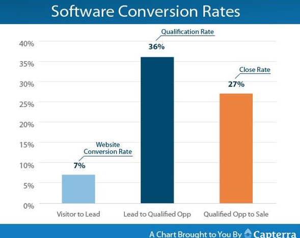 What Is B2B SaaS Conversion Rate