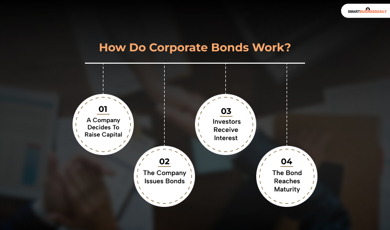 How Do Corporate Bonds Work