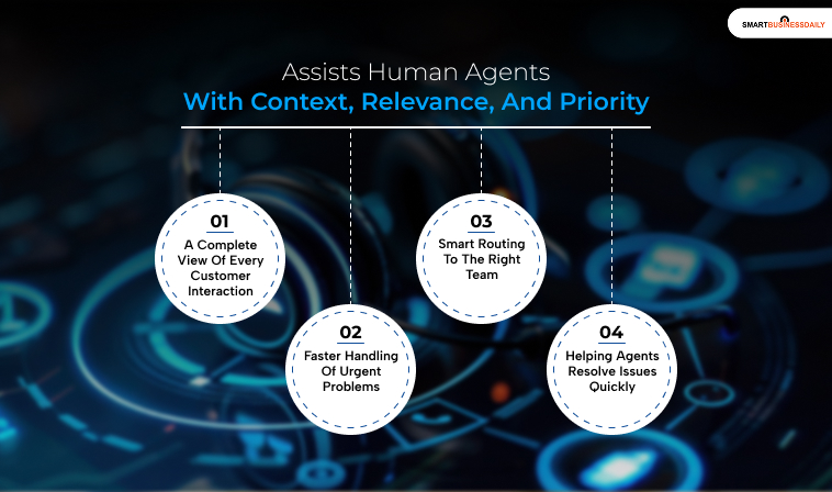 3. Assists Human Agents With Context, Relevance, And Priority:
