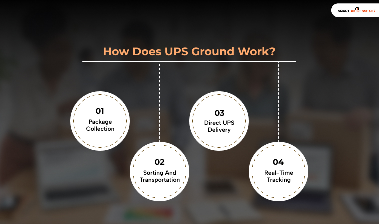 How Does UPS Ground Work