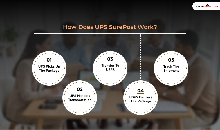 How Does UPS SurePost Work? A Step-By-Step Breakdown: