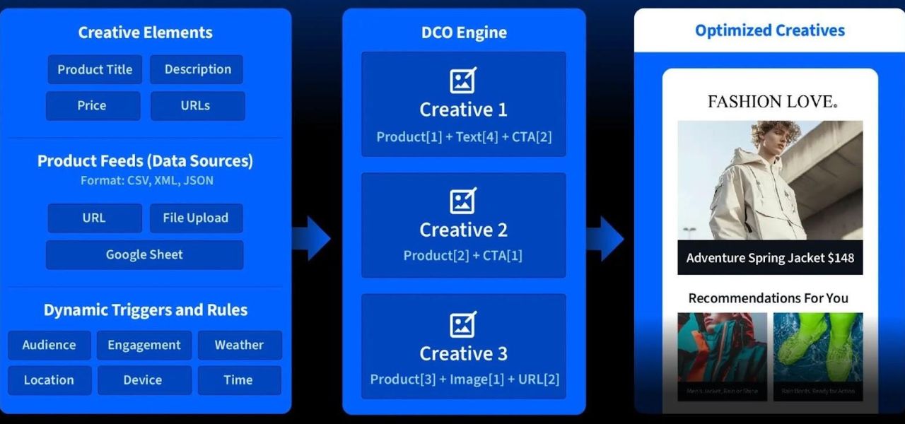 Scale Personalization With Dynamic Creative Optimization