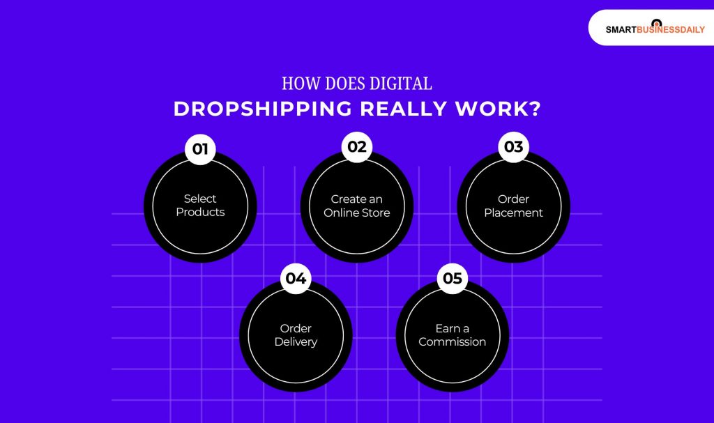How Does Digital Dropshipping Really Work