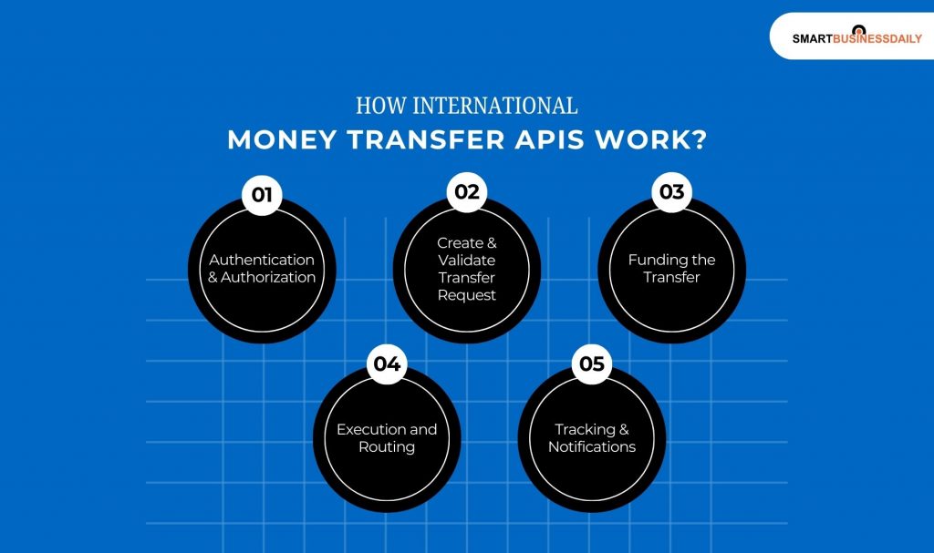 How International Money Transfer APIs Work