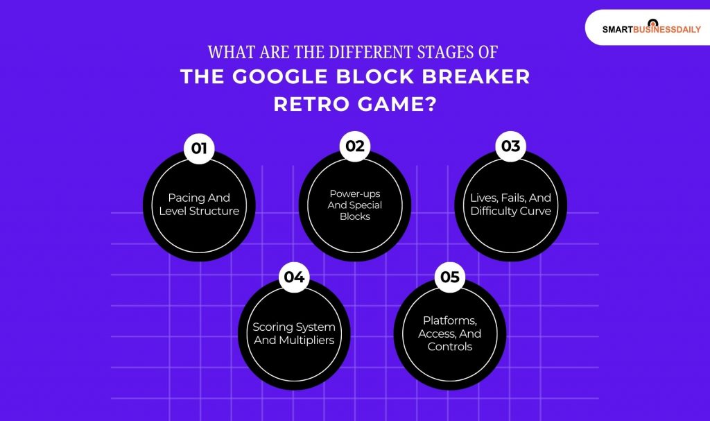 What Are The Different Stages Of The Google Block Breaker Retro Game 