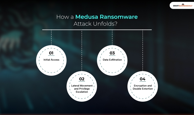 How a Medusa Ransomware Attack Unfolds