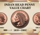 Indian Head Penny Value Chart