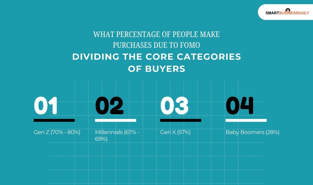 Dividing the Core Categories of Buyers