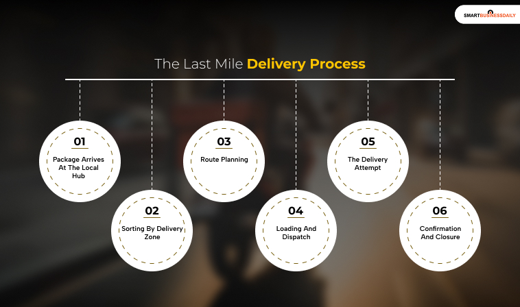The Last Mile Delivery Process: Step By Step