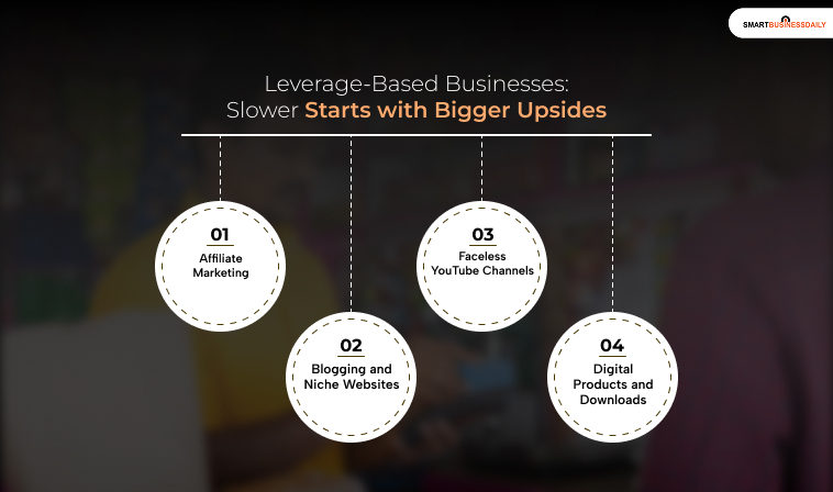 Leverage-Based Businesses: Slower Starts with Bigger Upsides