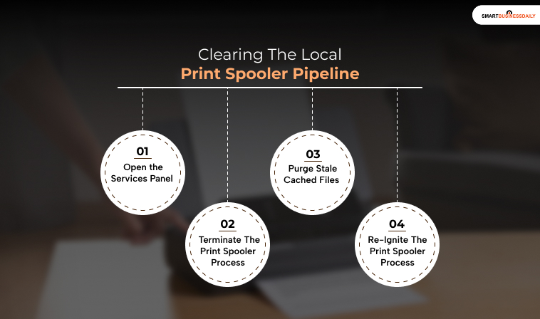 Clearing The Local Print Spooler Pipeline