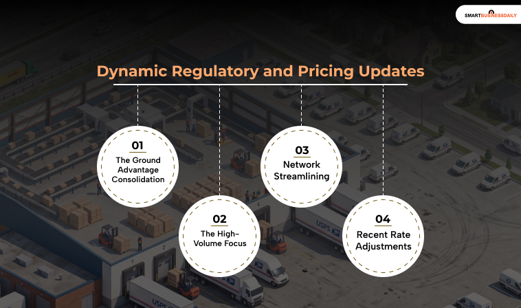 Dynamic Regulatory and Pricing Updates