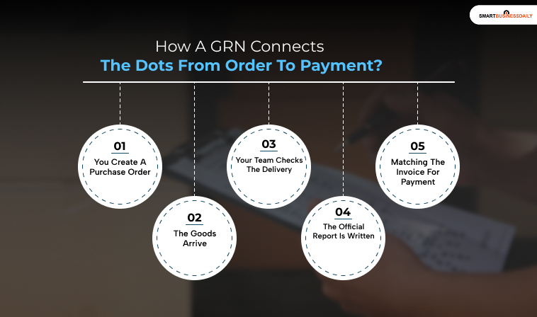 How A GRN Connects The Dots From Order To Payment?