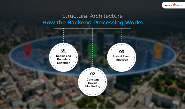 Structural Architecture: How The Backend Processing Works