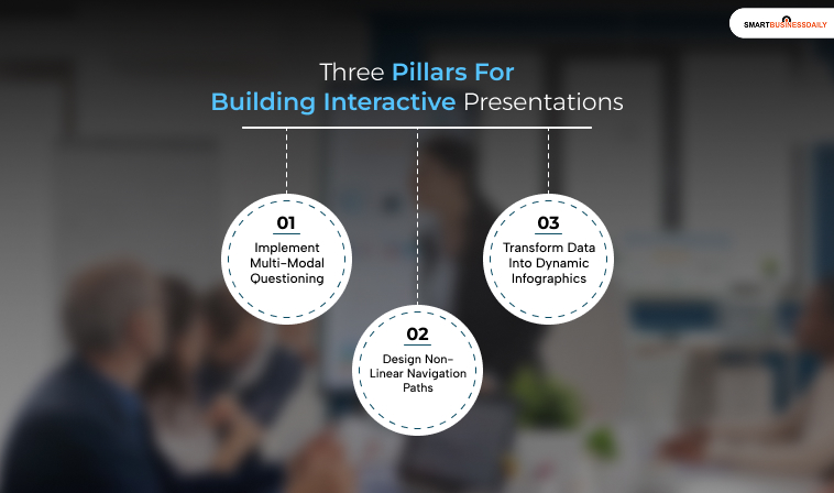 Three Pillars For Building Interactive Presentations